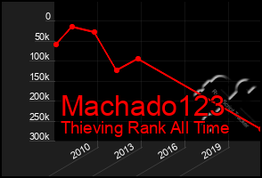 Total Graph of Machado123
