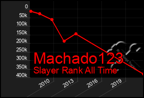 Total Graph of Machado123