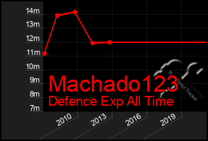 Total Graph of Machado123