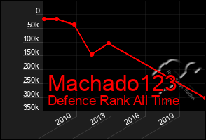 Total Graph of Machado123