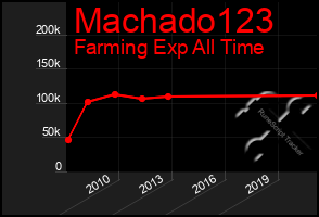 Total Graph of Machado123