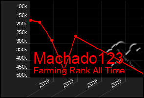 Total Graph of Machado123