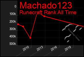 Total Graph of Machado123