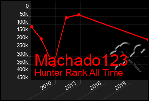 Total Graph of Machado123