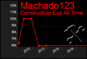 Total Graph of Machado123