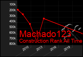 Total Graph of Machado123