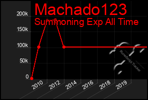 Total Graph of Machado123