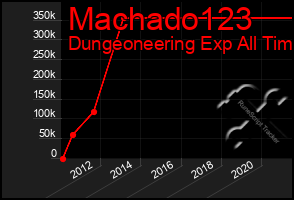 Total Graph of Machado123