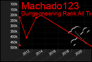 Total Graph of Machado123
