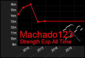 Total Graph of Machado123