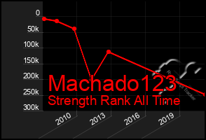 Total Graph of Machado123