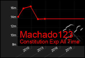 Total Graph of Machado123