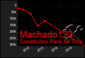 Total Graph of Machado123