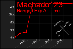 Total Graph of Machado123