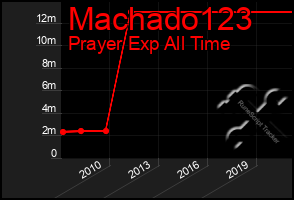 Total Graph of Machado123