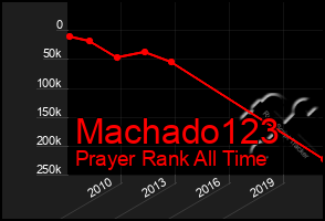 Total Graph of Machado123
