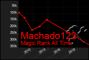 Total Graph of Machado123