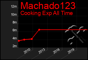 Total Graph of Machado123