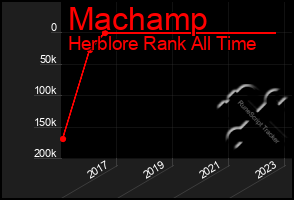 Total Graph of Machamp