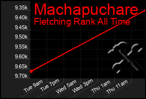 Total Graph of Machapuchare