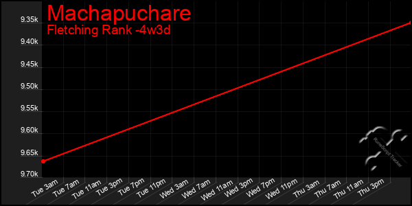 Last 31 Days Graph of Machapuchare