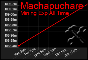 Total Graph of Machapuchare