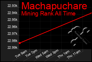 Total Graph of Machapuchare