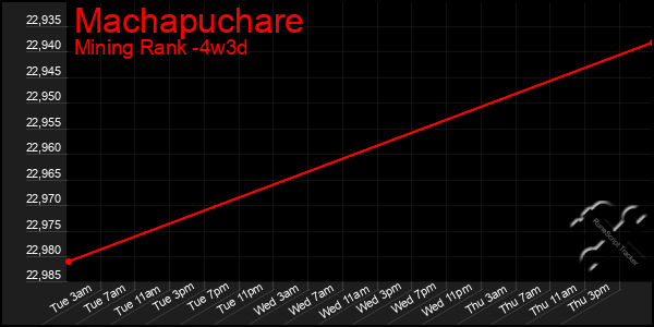 Last 31 Days Graph of Machapuchare