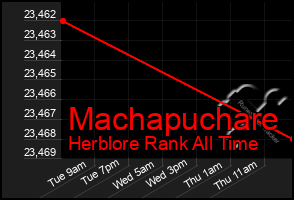 Total Graph of Machapuchare