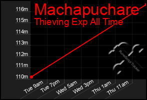 Total Graph of Machapuchare