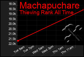 Total Graph of Machapuchare