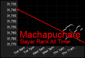 Total Graph of Machapuchare