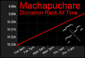 Total Graph of Machapuchare