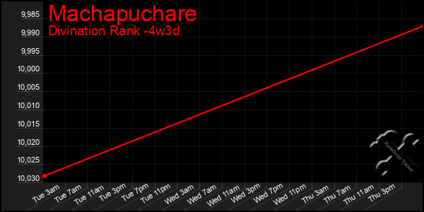 Last 31 Days Graph of Machapuchare