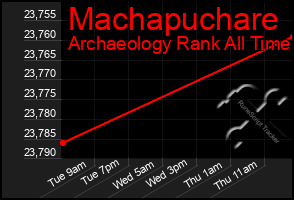 Total Graph of Machapuchare