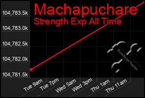 Total Graph of Machapuchare