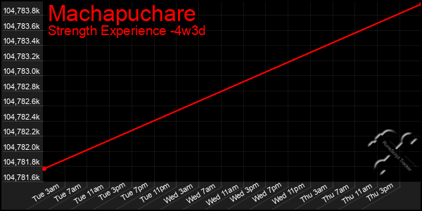 Last 31 Days Graph of Machapuchare