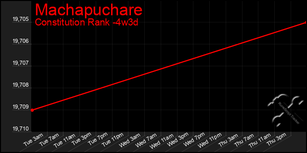 Last 31 Days Graph of Machapuchare