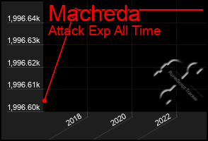 Total Graph of Macheda