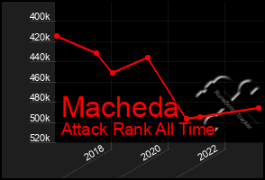 Total Graph of Macheda