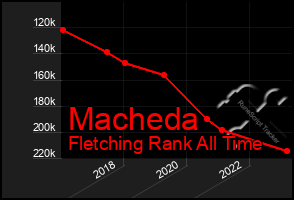 Total Graph of Macheda