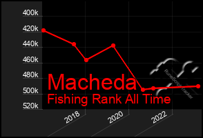 Total Graph of Macheda