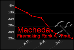 Total Graph of Macheda