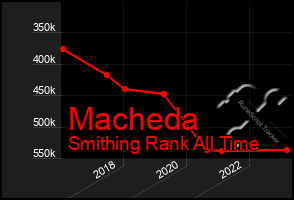 Total Graph of Macheda