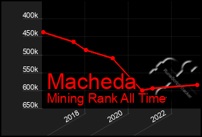 Total Graph of Macheda