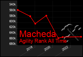 Total Graph of Macheda