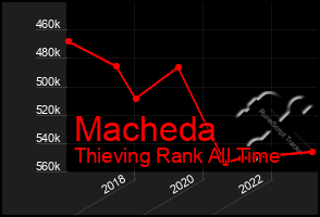 Total Graph of Macheda