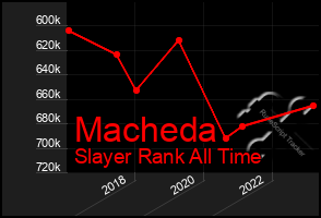 Total Graph of Macheda