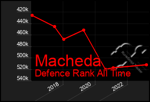 Total Graph of Macheda