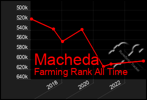 Total Graph of Macheda